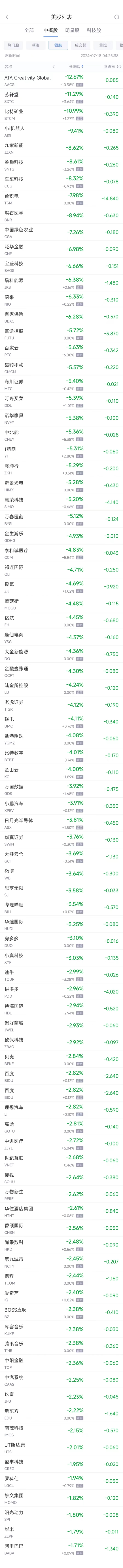周三热门中概股普遍下跌 台积电跌7.9%，蔚来跌6.1%-第2张图片