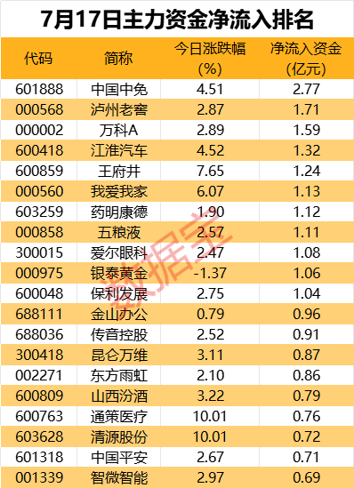 免税龙头获资金抢筹，资金撤离电子板块-第1张图片