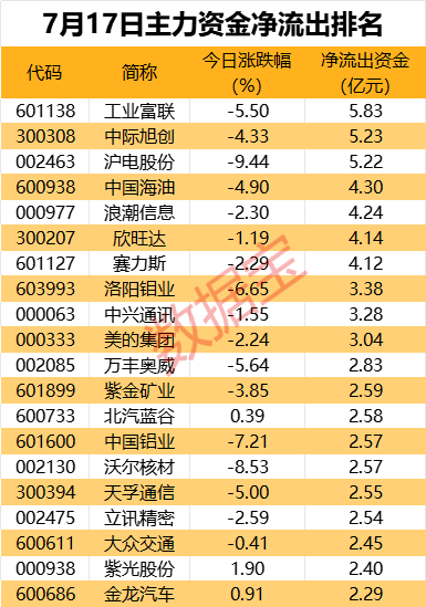 免税龙头获资金抢筹，资金撤离电子板块-第2张图片