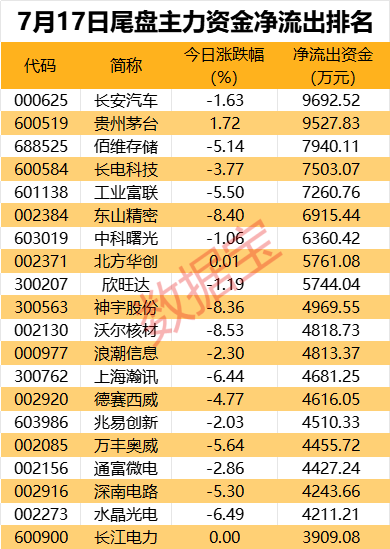 免税龙头获资金抢筹，资金撤离电子板块-第4张图片