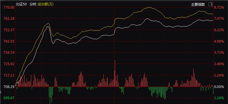 这家公司5日暴涨165%！今天，北证A股放量飙升！-第1张图片