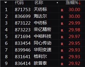 这家公司5日暴涨165%！今天，北证A股放量飙升！-第2张图片