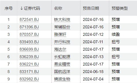 这家公司5日暴涨165%！今天，北证A股放量飙升！-第4张图片