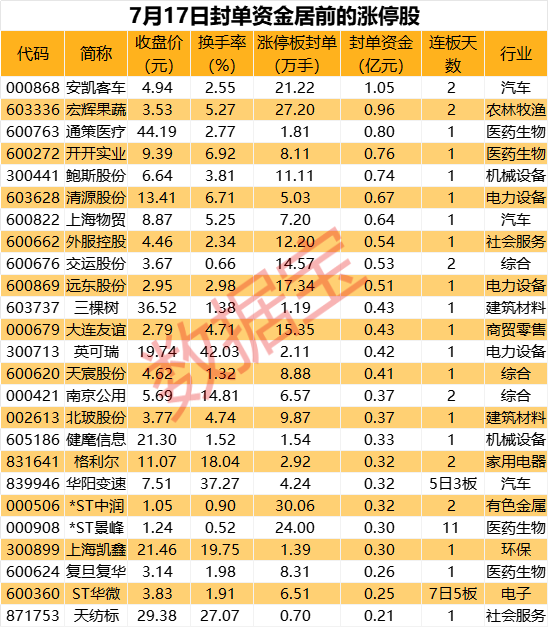 21万手封单，无人驾驶商用车龙头“一字板”-第1张图片