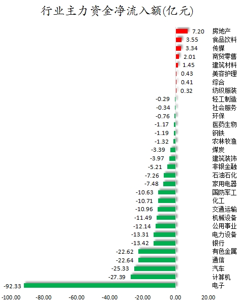 75股被主力资金减持超亿元 北向资金连续3日净卖出-第1张图片