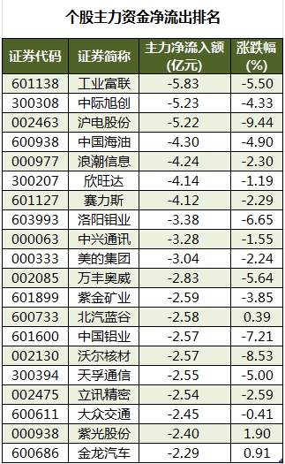 75股被主力资金减持超亿元 北向资金连续3日净卖出-第3张图片