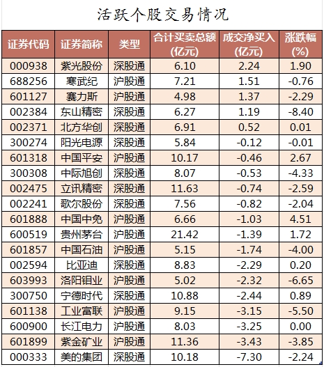 75股被主力资金减持超亿元 北向资金连续3日净卖出-第4张图片