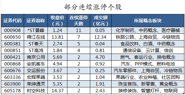 75股被主力资金减持超亿元 北向资金连续3日净卖出-第8张图片