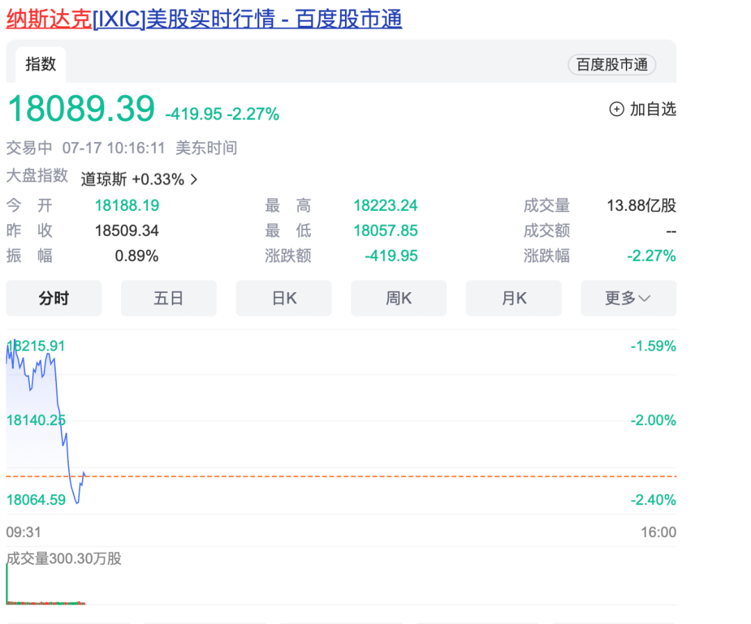 深夜，纳指暴跌！-第1张图片
