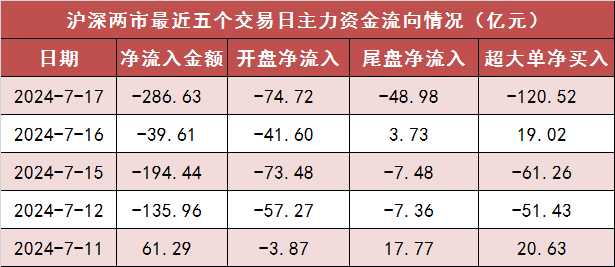 两市主力资金净流出287亿元 食品饮料等行业实现净流入-第1张图片