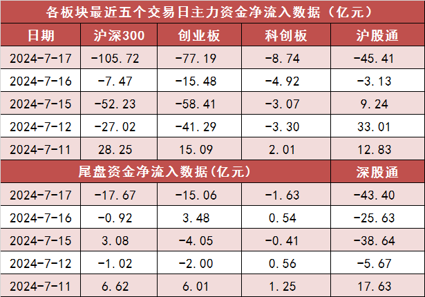 两市主力资金净流出287亿元 食品饮料等行业实现净流入-第2张图片