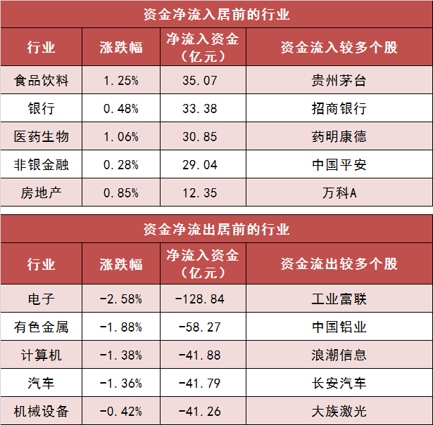 两市主力资金净流出287亿元 食品饮料等行业实现净流入-第3张图片