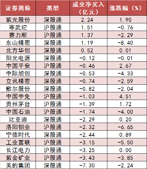 两市主力资金净流出287亿元 食品饮料等行业实现净流入-第6张图片