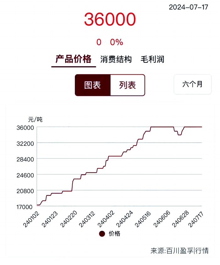 制冷剂行业净利大增 产能逐步向头部企业集中-第1张图片