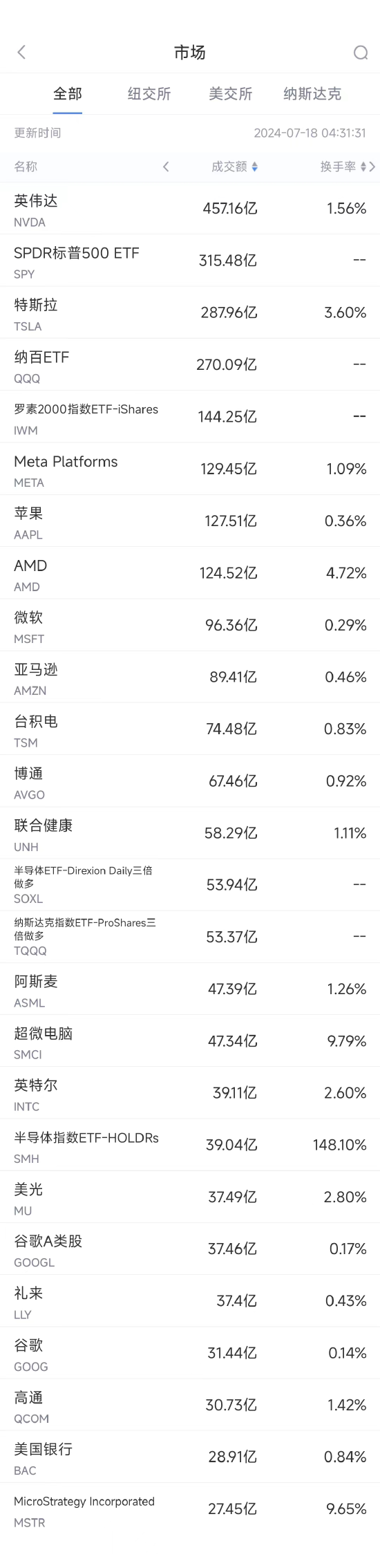 7月17日美股成交额前20：特朗普称封禁TikTok会让扎克伯格从中渔利-第1张图片