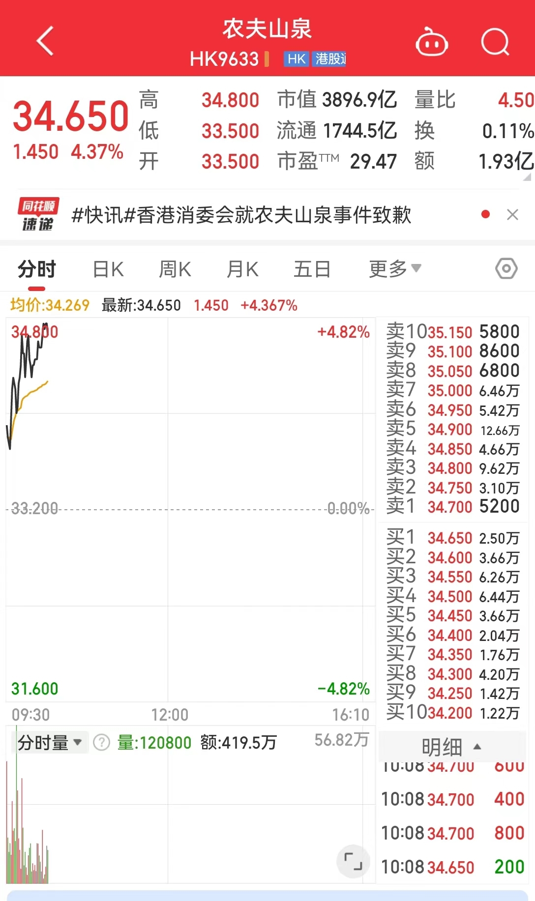 刚刚，香港消委会致歉！农夫山泉股价涨超4%-第4张图片