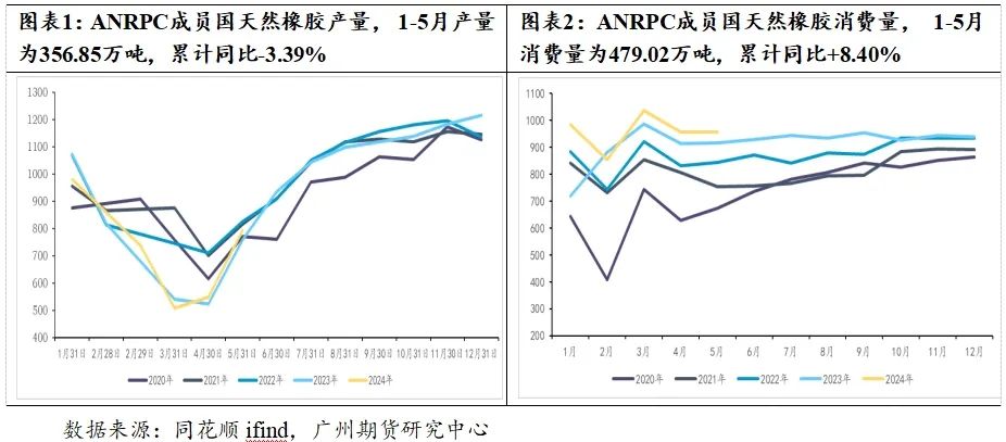 原料价格止跌企稳 天然橡胶“卷土重来”？-第3张图片
