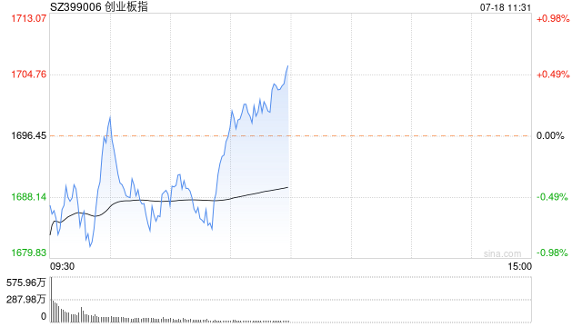 A股午评：指数分化创指走强涨0.56%，交运、光刻机板块活跃！超4200股下跌，成交额4114亿；机构解读-第1张图片