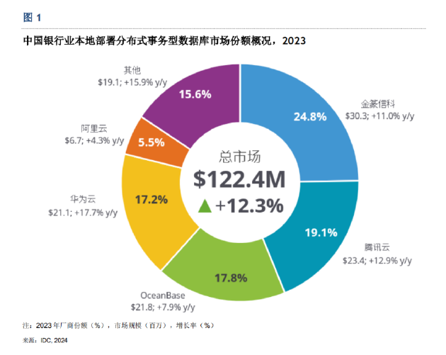 IDC：中兴通讯金篆GoldenDB金融核心系统市场排名第1-第1张图片