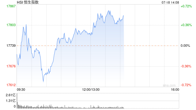 午评：港股恒指涨0.21% 恒生科指跌0.65%农夫山泉涨近6%-第2张图片