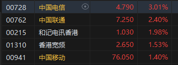 午评：港股恒指涨0.21% 恒生科指跌0.65%农夫山泉涨近6%-第4张图片