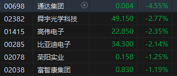 午评：港股恒指涨0.21% 恒生科指跌0.65%农夫山泉涨近6%-第5张图片