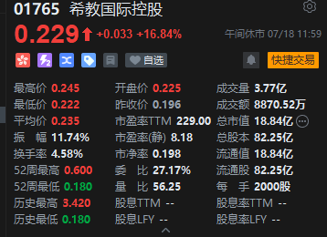 午评：港股恒指涨0.21% 恒生科指跌0.65%农夫山泉涨近6%-第6张图片