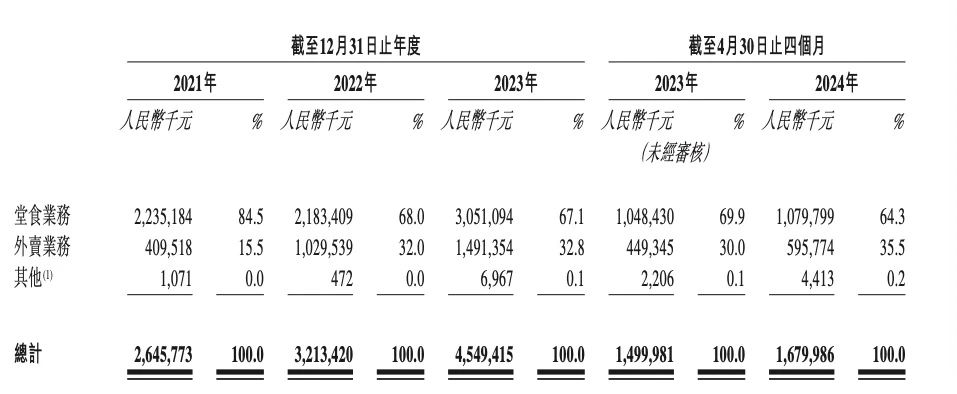 小菜园二度冲刺港交所：今年前四个月已赚1.9亿元 估值百亿对赌压身-第1张图片