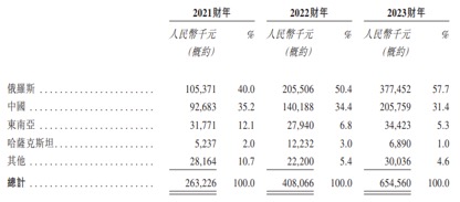 59岁颜培坤冲击港股IPO　俄罗斯市场为舒宝国际提供超3亿现金流-第2张图片