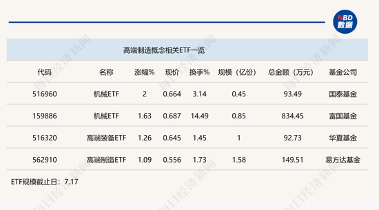 行业ETF风向标丨高端制造板块强势反弹,机械ETF半日涨幅达2%-第1张图片