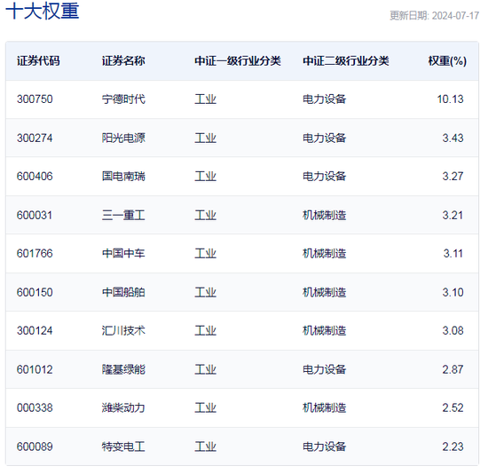 行业ETF风向标丨高端制造板块强势反弹,机械ETF半日涨幅达2%-第3张图片