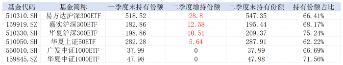 “国家队”二季度增持曝光，易方达、华夏、嘉实三只沪深300ETF很受宠-第1张图片