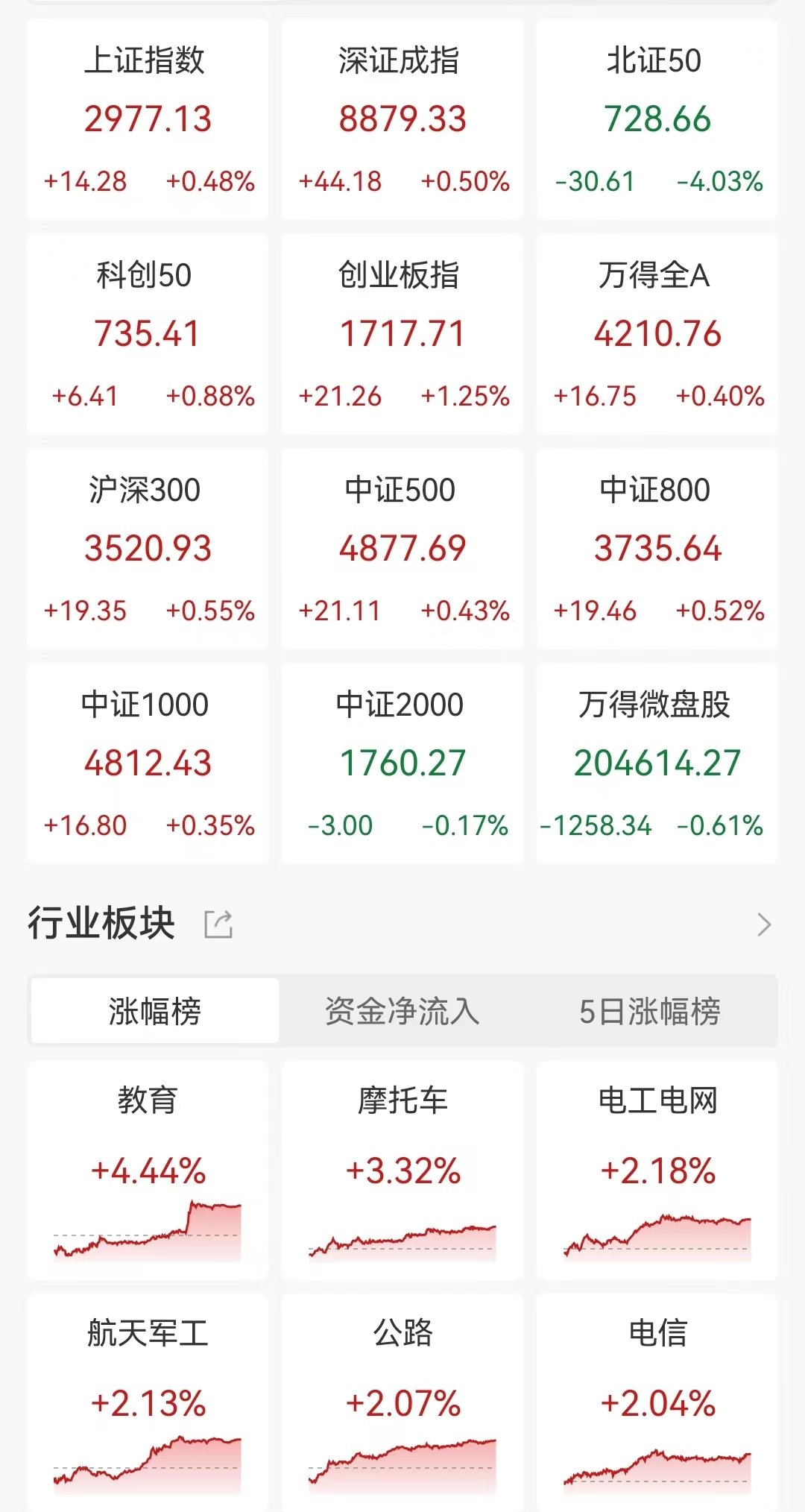 A股收评：三大指数集体上涨，北证50跌超4%，教育、光刻机板块活跃！超2900股下跌，全天成交6723亿-第1张图片