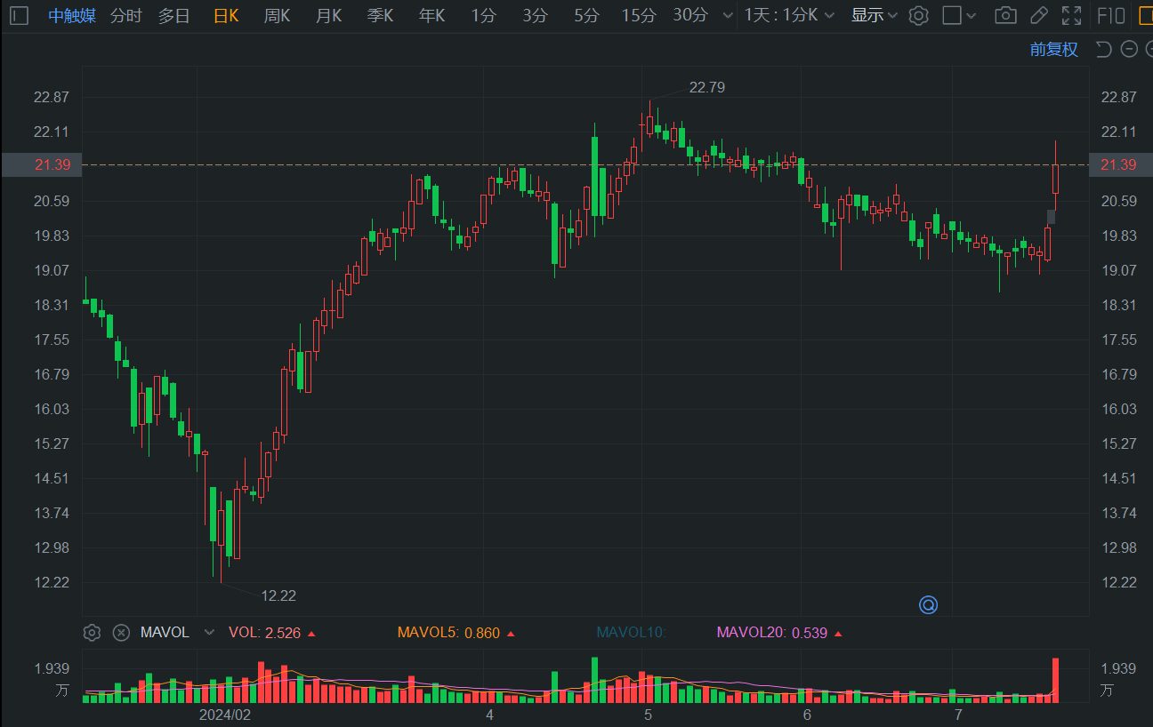 A股异动丨中触媒盘中涨超9% 老客户订单增加 中期净利预增超116%-第1张图片