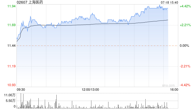 上海医药午后涨超3% 机构指公司创新转型进入商业化兑现阶段-第1张图片