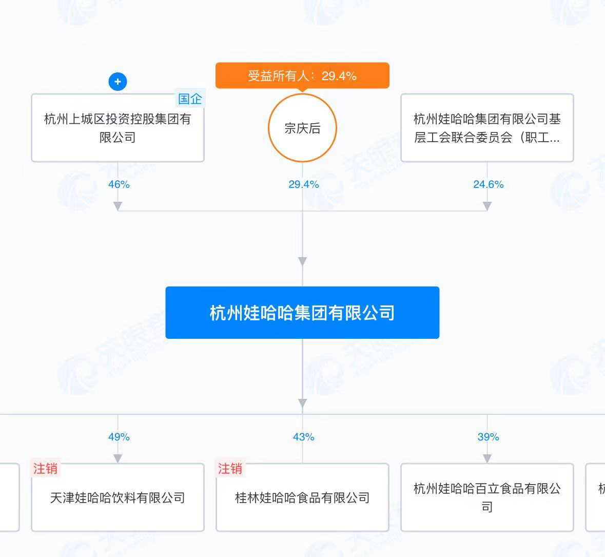 盘点娃哈哈商业版图：宗庆后仍与128家企业关联，宗馥莉与179家企业关联-第1张图片