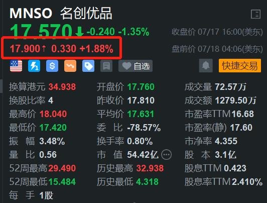 名创优品盘前涨约2% 券商指未来海外业务仍有数倍成长空间-第1张图片