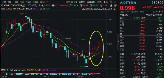 午后突发，创指领涨！中航系起飞，国防军工ETF(512810)放量涨2.13%！强预期演绎,地产ETF(159707)斩获三连阳-第1张图片