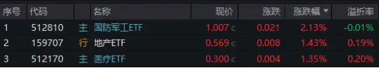 午后突发，创指领涨！中航系起飞，国防军工ETF(512810)放量涨2.13%！强预期演绎,地产ETF(159707)斩获三连阳-第2张图片