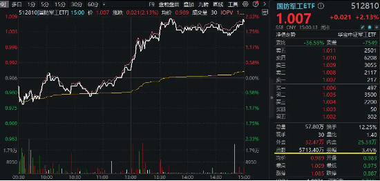 午后突发，创指领涨！中航系起飞，国防军工ETF(512810)放量涨2.13%！强预期演绎,地产ETF(159707)斩获三连阳-第4张图片