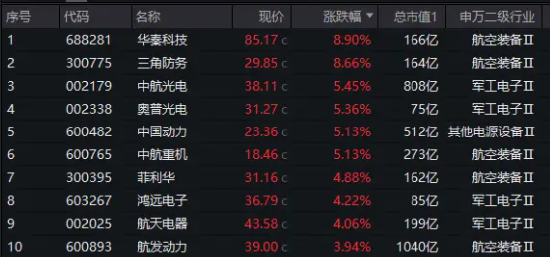 午后突发，创指领涨！中航系起飞，国防军工ETF(512810)放量涨2.13%！强预期演绎,地产ETF(159707)斩获三连阳-第5张图片