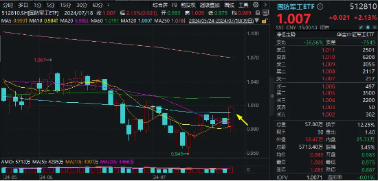 午后突发，创指领涨！中航系起飞，国防军工ETF(512810)放量涨2.13%！强预期演绎,地产ETF(159707)斩获三连阳-第6张图片