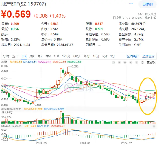 午后突发，创指领涨！中航系起飞，国防军工ETF(512810)放量涨2.13%！强预期演绎,地产ETF(159707)斩获三连阳-第8张图片