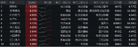 午后突发，创指领涨！中航系起飞，国防军工ETF(512810)放量涨2.13%！强预期演绎,地产ETF(159707)斩获三连阳-第10张图片