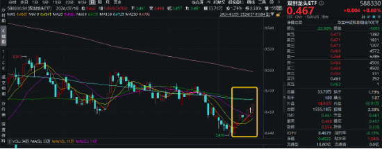 午后突发，创指领涨！中航系起飞，国防军工ETF(512810)放量涨2.13%！强预期演绎,地产ETF(159707)斩获三连阳-第11张图片