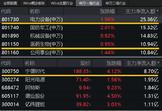 午后突发，创指领涨！中航系起飞，国防军工ETF(512810)放量涨2.13%！强预期演绎,地产ETF(159707)斩获三连阳-第12张图片