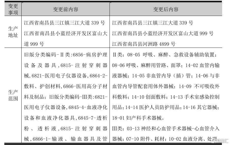 三鑫医疗(300453.SZ)：变更医疗器械生产许可证-第1张图片