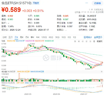吃喝板块5日吸金超28亿元！食品ETF（515710）盘中上探1.02%，权重股利好不断！-第1张图片