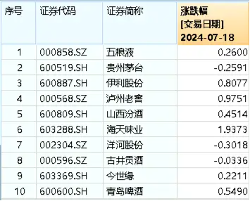吃喝板块5日吸金超28亿元！食品ETF（515710）盘中上探1.02%，权重股利好不断！-第2张图片