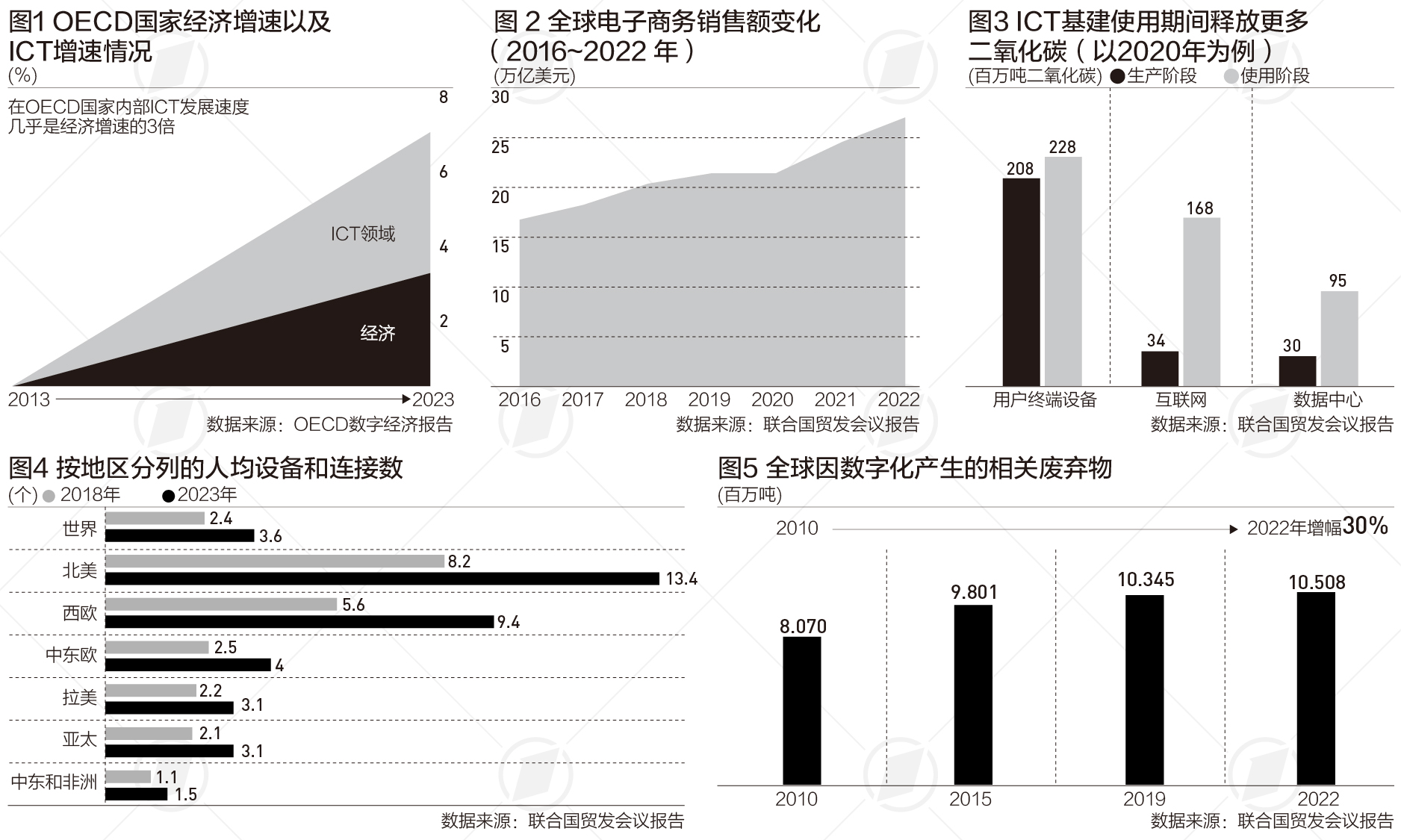 数字经济也要低碳环保，联合国报告强调“可循环、包容性”-第1张图片